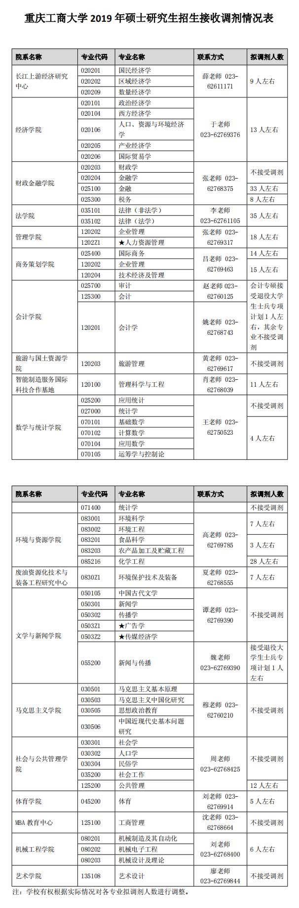 联系部门:重庆工商大学研究生招生办公室(南岸校区厚德楼7005)