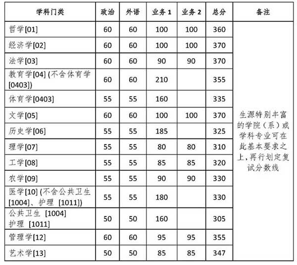 学术学位各学科基本要求.jpg 学术学位各学科基本要求.jpg