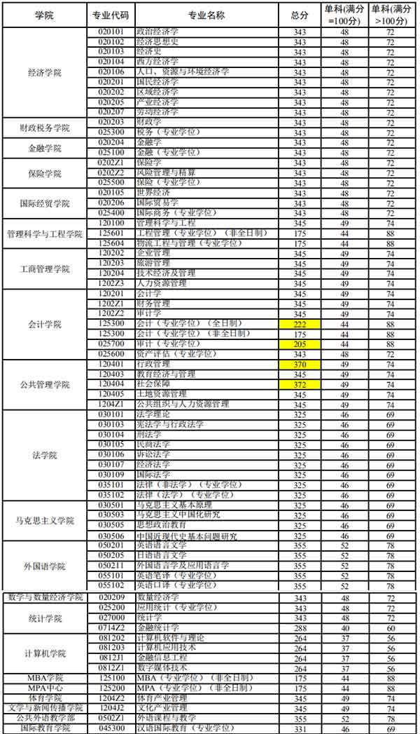山东财经大学2020研究生复试分数线.jpg 山东财经大学2020研究生复试分数线.jpg