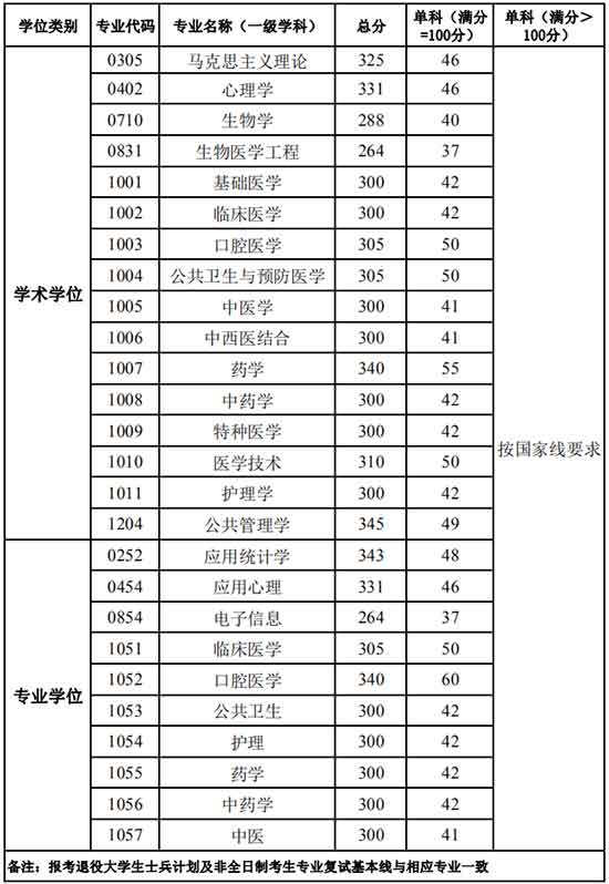 南方医科大学2020年招收硕士研究生复试基本分数线.jpg 南方医科大学2020年招收硕士研究生复试基本分数线.jpg