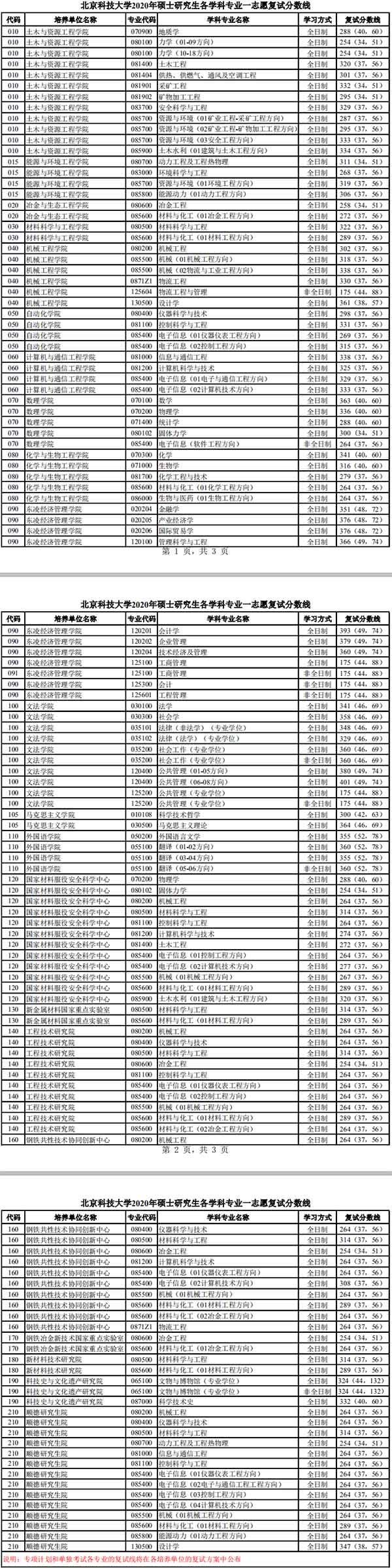 北京科技大学2020研究生复试分数线.jpg 北京科技大学2020研究生复试分数线.jpg