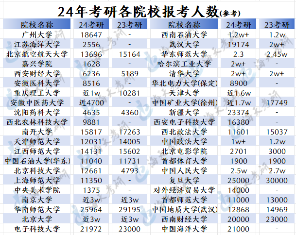 24考研各院校报考人数.png